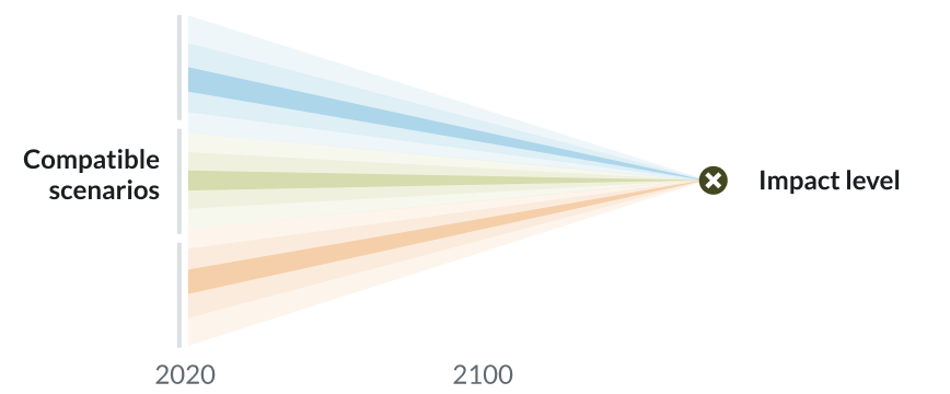 Chart showing compatible scenarios and impact levels